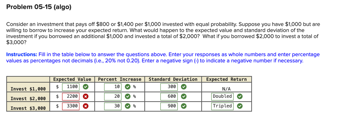 Problem 05-15 (algo)
Consider an investment that pays off $800 or $1,400 per $1,000 invested with equal probability. Suppose you have $1,000 but are
willing to borrow to increase your expected return. What would happen to the expected value and standard deviation of the
investment if you borrowed an additional $1,000 and invested a total of $2,000? What if you borrowed $2,000 to invest a total of
$3,000?
Instructions: Fill in the table below to answer the questions above. Enter your responses as whole numbers and enter percentage
values as percentages not decimals (i.e., 20% not 0.20). Enter a negative sign (-) to indicate a negative number if necessary.
Expected Value Percent Increase Standard Deviation
$ 1100
Invest $1,000
Invest $2,000 $ 2200 X
3300
$
Invest $3,000
X
10
20
30
300
600
900
Expected Return
N/A
Doubled
Tripled