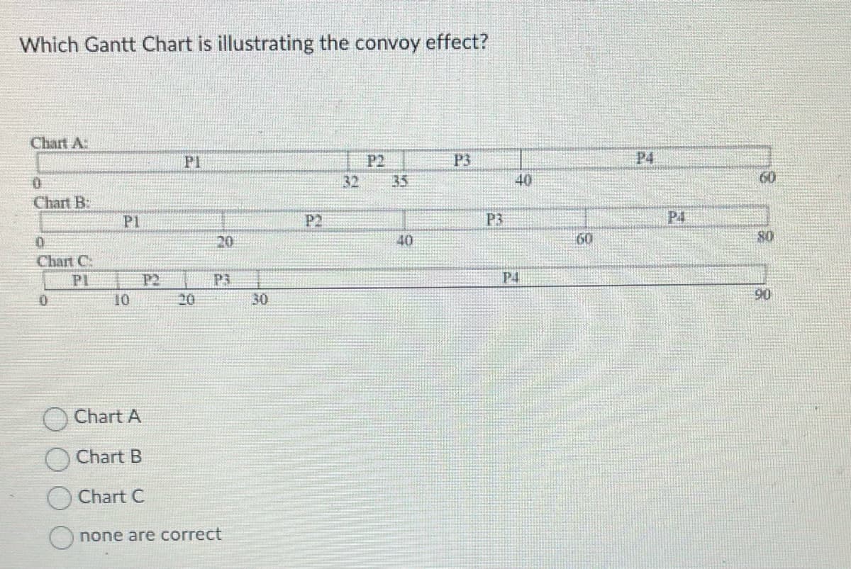 Which Gantt Chart is illustrating the convoy effect?
Chart A:
0
Chart B:
0
Chart C:
PI
0
P1
10
Chart A
Chart B
Chart C
PI
20
20
P3
none are correct
P2
P2
32 35
40
P3
40
P4
60
P4
P4
60
80
90