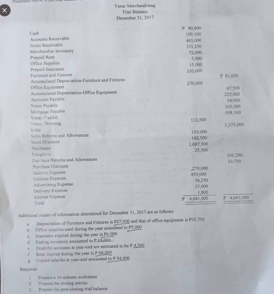 X
Presented below
Cash
Accounts Receivable
Notes Receivable
Merchandise Inventory
Prepaid Rent
Office Supplies
Prepaid Insurance
Furniture and Fixtures
Accumulated Depreciation-Furniture and Fixtures
Office Equipment
Accumulated Depreciation-Office Equipment
Accounts Payable
Notes Payable
Mortgage Payable
Yenar, Capital
Yenar, Drawing
112,500
Sales
Sales Returns and Allowances
150,000
Sales Discount
142,500
Purchases
1,687,500
Freight-in
25,500
Purchase Returns and Allowances
Purchase Discount
Salaries Expense
270,000
Utilities Expense
450,000
Advertising Expense
56,250
27,000
Delivery Expense
Interest Expense
1,800
Total
P 4,641,000
Additional pieces of information determined for December 31, 2017 are as follows:
a.
Depreciation of Furniture and Fixtures is P27,000 and that of office equipment is P33,750
b.
Office supplies used during the year amounted to P5,000
C. Insurance expired during the year is P6,000
d. Ending inventory amounted to P15,000
e. Doubtful accounts at year-end are estimated to be P 4,500
f
Rent expired during the year is P 66,000
g. Unpaid salaries at year-end amounted to P 54,000
Required:
1
Prepare a 10-column worksheet
2. Prepare the closing entries
3.
Prepare the post-closing trial balance
Yenar Merchandising
Trial Balance
December 31, 2017
P 80,600
109,100
465,000
371,250
72,000
5,000
15,000
330,000
270,000
P 81,000
67,500
225,000
54,000
105,000
598,500
3,375,000
101,250
33,750
P 4,641,000