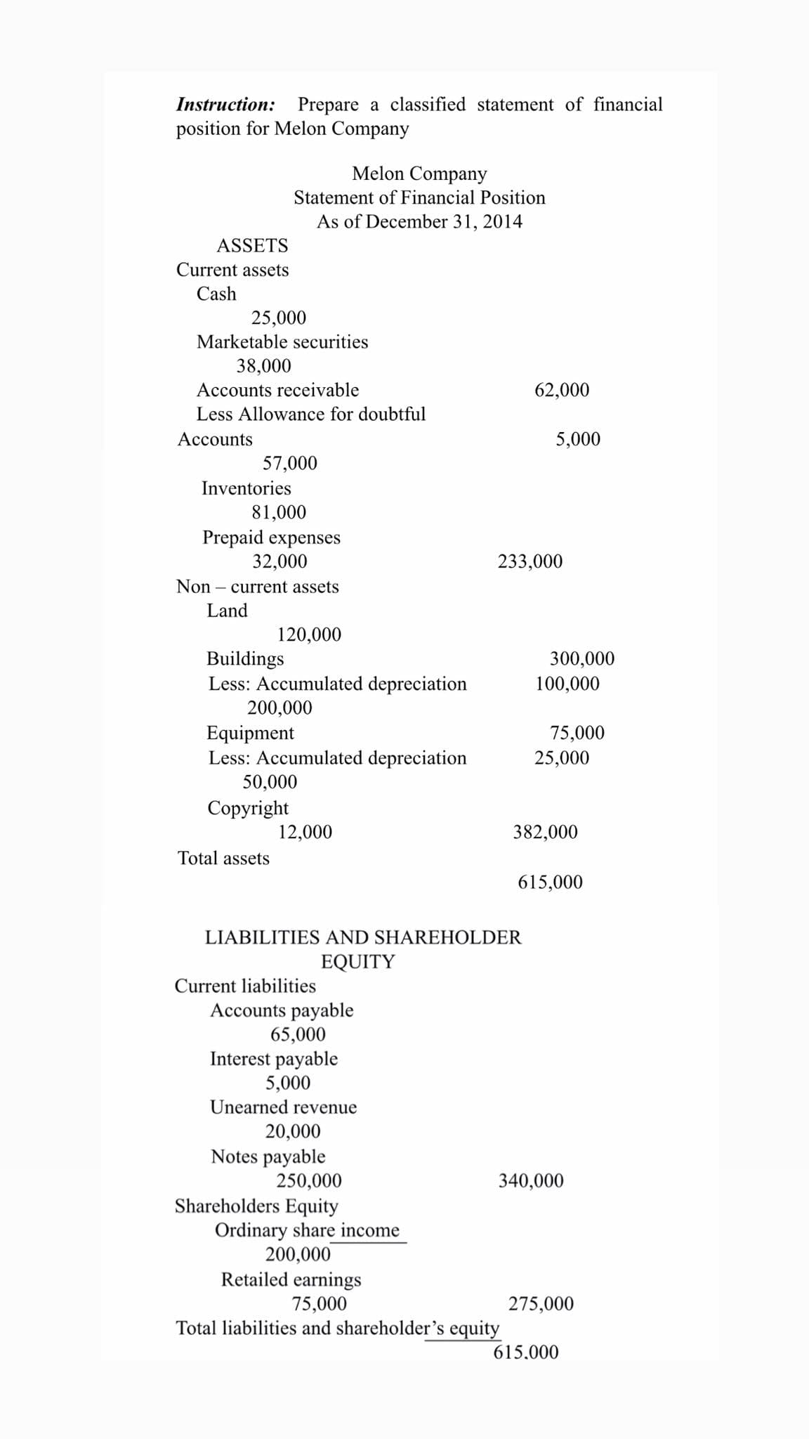 Instruction:
Prepare a classified statement of financial
position for Melon Company
Melon Company
Statement of Financial Position
As of December 31, 2014
ASSETS
Current assets
Cash
25,000
Marketable securities
38,000
Accounts receivable
62,000
Less Allowance for doubtful
Accounts
5,000
57,000
Inventories
81,000
Prepaid expenses
32,000
233,000
Non – current assets
Land
120,000
Buildings
Less: Accumulated depreciation
200,000
300,000
100,000
Equipment
Less: Accumulated depreciation
50,000
75,000
25,000
Сорyright
12,000
382,000
Total assets
615,000
LIABILITIES AND SHAREHOLDER
EQUITY
Current liabilities
Accounts payable
65,000
Interest payable
5,000
Unearned revenue
20,000
Notes payable
250,000
Shareholders Equity
Ordinary share income
200,000
Retailed earnings
340,000
75,000
275,000
Total liabilities and shareholder's equity
615.000
