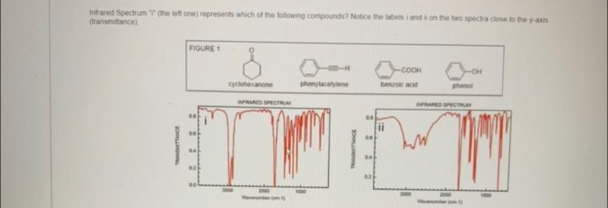 Infrared Spectrum T (the left one) represents which of the following compounds? Notice the labels i and is on the two spectra close to the y-axis
(transmittance)
FIGURE 1
0
cyclohexanone
3000
INFRARED SPECTRUM
phenylacetylene
2000
-COOH
benzoic acid
1000
08
ii
mm
02
3000
-OH
phenol
INFRARED SPECTRUM
2000
1000