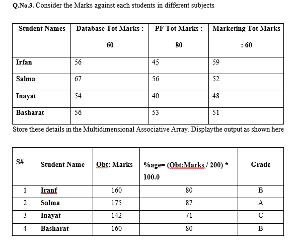 Q.No.3. Consider the Marks against each students in different subjects
Student Names
Database Tot Marks : PF Tot Marks : Marketing Tot Marks
60
80
: 60
Irfan
56
45
59
Salma
67
56
52
Inayat
54
40
48
Basharat
56
53
51
Store these details in the Multidimensional Associative Array. Displaythe output as shown here
S#
Student Name
Obt: Marks
%age= (Qbt:Marks / 200) *
Grade
100.0
1
Iranf
160
80
В
2
Salma
175
87
A
Inayat
142
71
C
4
Basharat
160
80
В
3.
