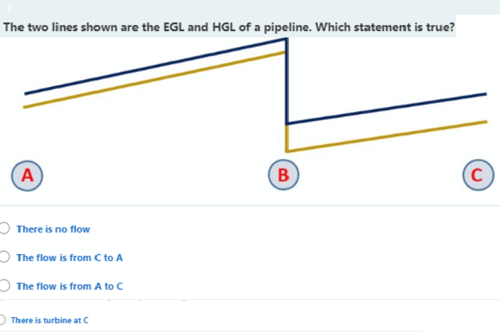 The two lines shown are the EGL and HGL of a pipeline. Which statement is true?
A
B
C
There is no flow
The flow is from C to A
The flow is from A to C
O There is turbine at C
