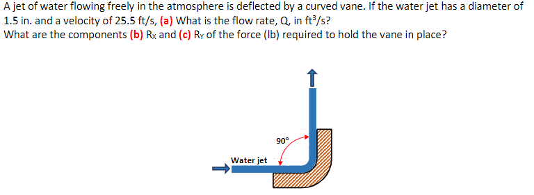 A jet of water flowing freely in the atmosphere is deflected by a curved vane. If the water jet has a diameter of
1.5 in. and a velocity of 25.5 ft/s, (a) What is the flow rate, Q, in ft?/s?
What are the components (b) Rx and (c) Ry of the force (Ib) required to hold the vane in place?
90°
Water jet
