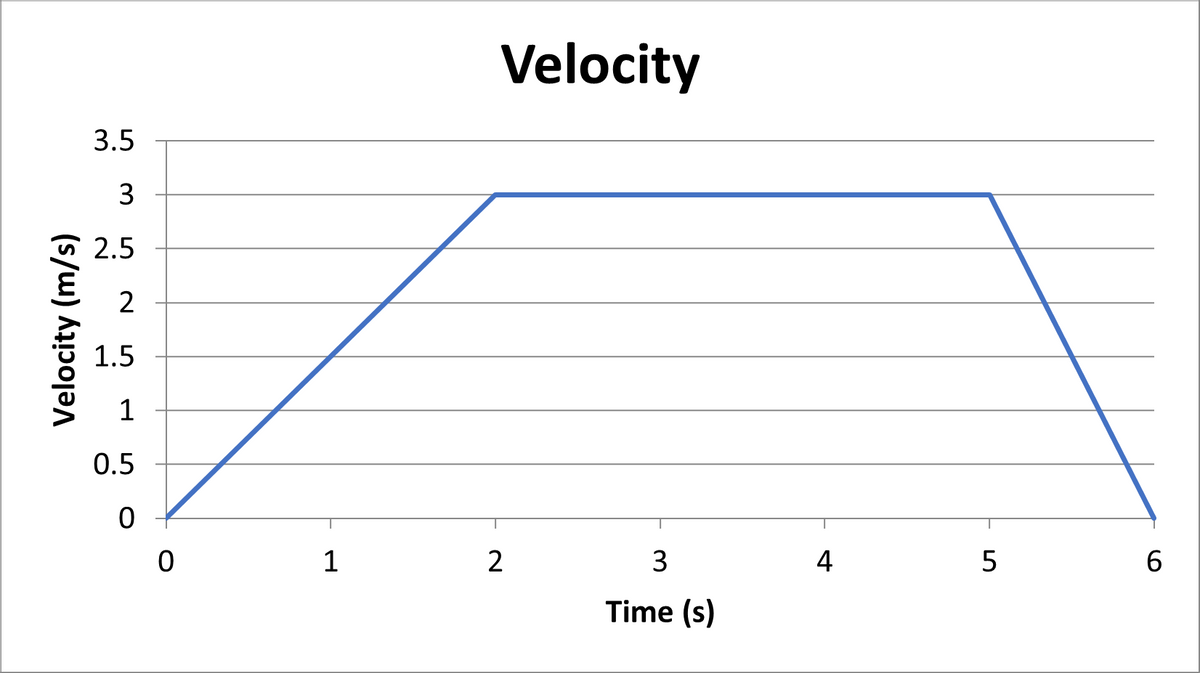 Velocity
3.5
3
* 2.5
2
1.5
1
0.5
T
1
2
3
4
6
Time (s)
Velocity (m/s)
