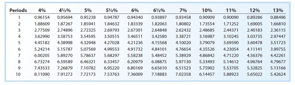 Periods
4%
42%
5½%
6%
7%
10%
11%
12%
13%
0.94340
0.96154
0.95694
0.95238
0.94787
0.93897
0.93458
0.90909
0.90090
0.89286
0.88496
1.82063
1.73554
1.69005
1.88609
1.87267
1.85941
1.84632
1.83339
1.80802
1.71252
1.66810
2.72325
3
2.77509
2.74896
2.69793
2.67301
2.64848
2.62432
2.48685
2.44371
2.40183
2.36115
3.62990
3.50515
2.97447
4
3.58753
3.54595
3.46511
3.42580
3.38721
3.16987
3.10245
3.03735
4.38998
4.45182
4.32948
4.27028
4.21236
4.15568
4.10020
3.79079
3.69590
3.60478
3.51723
5.15787
5.07569
5.24214
4.99553
4.91732
4.84101
4.76654
4.35526
4.23054
4.11141
3.99755
6.00205
5.89270
5.78637
5.68297
5.58238
5.48452
5.38929
4.86842
4.71220
4.56376
4.42261
6.73274
6.59589
6.46321
6.33457
6.20979
6.08875
5.97130
5.33493
5.14612
4.96764
4.79677
6.51523
9.
7.43533
7.26879
7.10782
6.95220
6.80169
6.65610
5.75902
5.53705
5.32825
5.13166
7.91272
7.53763
7.18883
7.02358
10
8.11090
7.72173
7.36009
6.14457
5.88923
5.65022
5.42624
