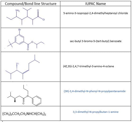 Compound/Bond line Structure
NH₂
su
Br
NH₂
mo
(CH3)3CCH₂CH₂NHCH(CH3)2
IUPAC Name
5-amino-3-isopropyl-2,4-dimethylheptanoyl chloride
sec-butyl 3-bromo-5-(tert-butyl) benzoate
(4Z,3S)-2,4,7-trimethyl-3-amino-4-octene
(3R)-3,4-dimethyl-N-phenyl-N-propylpentanamide
3,3-dimethyl-N-propylbutan-1-amine