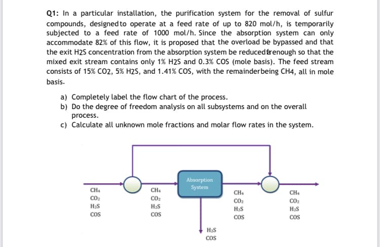 Q1: In a particular installation, the purification system for the removal of sulfur
compounds, designed to operate at a feed rate of up to 820 mol/h, is temporarily
subjected to a feed rate of 1000 mol/h. Since the absorption system can only
accommodate 82% of this flow, it is proposed that the overload be bypassed and that
the exit H2S concentration from the absorption system be reducedfrenough so that the
mixed exit stream contains only 1% H2S and 0.3% COS (mole basis). The feed stream
consists of 15% CO2, 5% H2S, and 1.41% COS, with the remainderbeing CH4, all in mole
basis.
a) Completely label the flow chart of the process.
b) Do the degree of freedom analysis on all subsystems and on the overall
process.
c) Calculate all unknown mole fractions and molar flow rates in the system.
Absorption
System
CH+
CH+
CH4
CH.
Co2
CO2
CO:
CO2
H2S
H2S
H2S
H:S
cos
Cos
cos
cos
H2S
COS
