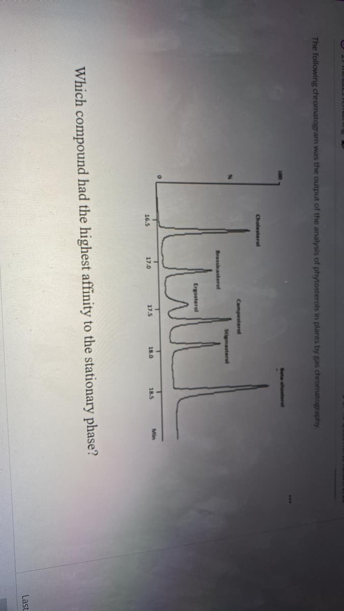 The following chromatogram was the output of the analysis of phytosterols in plants by gas chromatography.
Beta-sitosterol
Cholesterol
Campesterol
Stigmasterol
Brassicasterol
16.5
17.0
17.5
18.0
18.5
Min
Which compound had the highest affinity to the stationary phase?
Last
