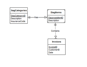 DiagCategories
DiagCategoryD
Description
InsuranceCode
-Has
Diagitems
04 Diagnosistem
Description
Contains
Invoices
Invoice
Customer
Date