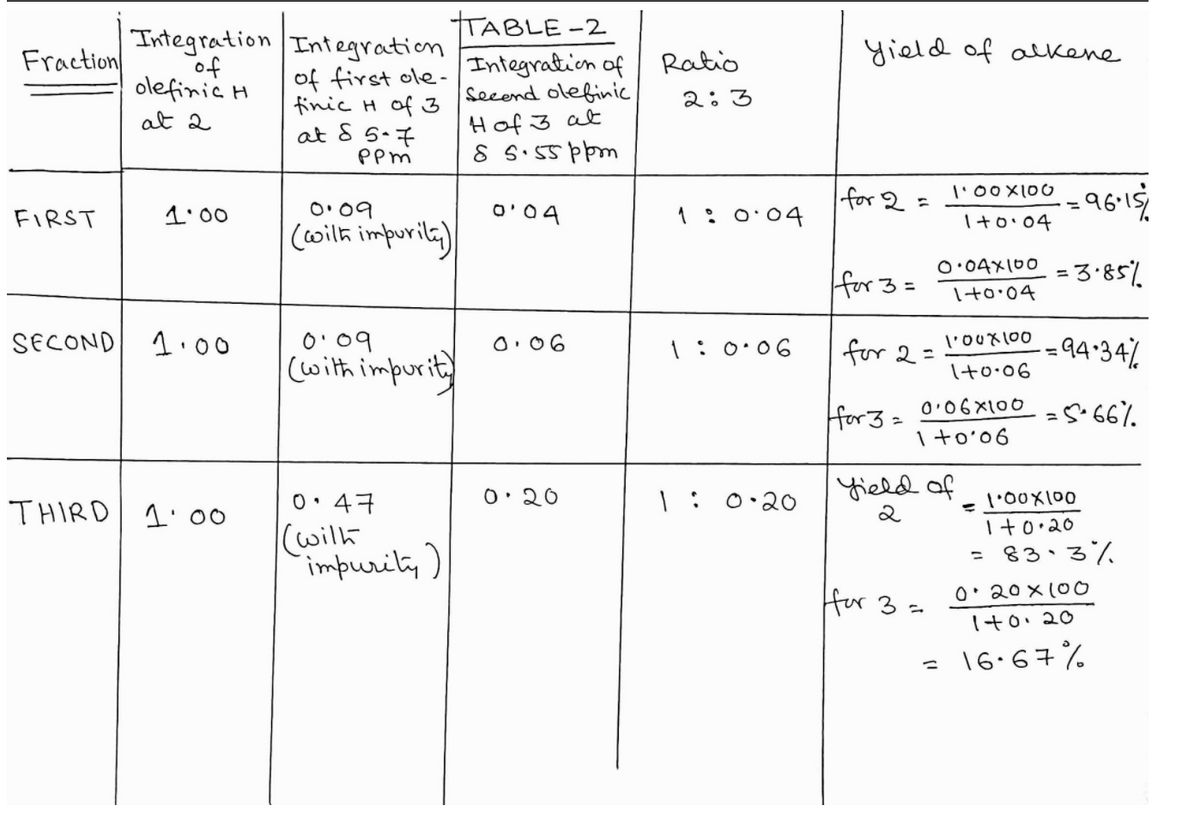 Integration Integration
of
olefinia H
TABLE -2
Integration of
Secend olefinic
Hof 3 at
Fraction
Ratio
yield of alkene
of first ole-
finic H of 3
at & 5-7
PPm
2:3
at 2
for 2
l'00X100
-96.1
FIRST
1.00
O•09
O'04
1: 0:04
I+o.04
(coilk impurity)
O.04X100 =3·85%
for 3 =
%3D
%3D
IHo.04
SECOND
1.00
O'09
(with impurity
90.0 : \
for 2=
O:06
l'o08100
-=94-34%
IHo.06
0'06x100
for 3=
I+o'06
7,99 -5 =
Yield of
2
THIRD 1' 00
0:47
O:20
1:0:20
1'00X100
1+o.20
(wilh
impurity)
= 83.37.
fur 3 -
O: 20x (0o
Ito. 20
= 16.67%
