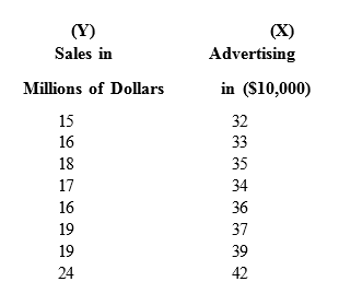 (Y)
(X)
Advertising
Sales in
Millions of Dollars
in ($10,000)
15
32
16
33
18
35
17
34
16
36
19
37
19
39
24
42
