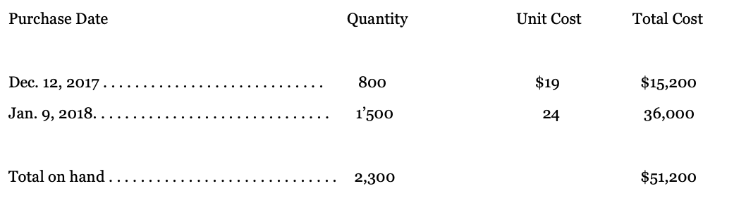 Purchase Date
Quantity
Unit Cost
Total Cost
Dec. 12, 2017.
800
$19
$15,200
Jan. 9, 2018. .
1'500
24
36,000
Total on hand.
2,300
$51,200
