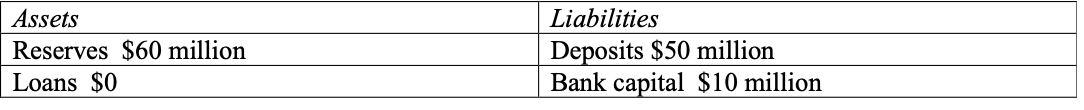 Assets
Liabilities
Reserves $60 million
Loans $0
Deposits $50 million
Bank capital $10 million
