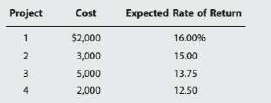 Project
Cost
Expected Rate of Return
$2,000
16.00%
2
3,000
15.00
3
5,000
13.75
4
2,000
12.50
