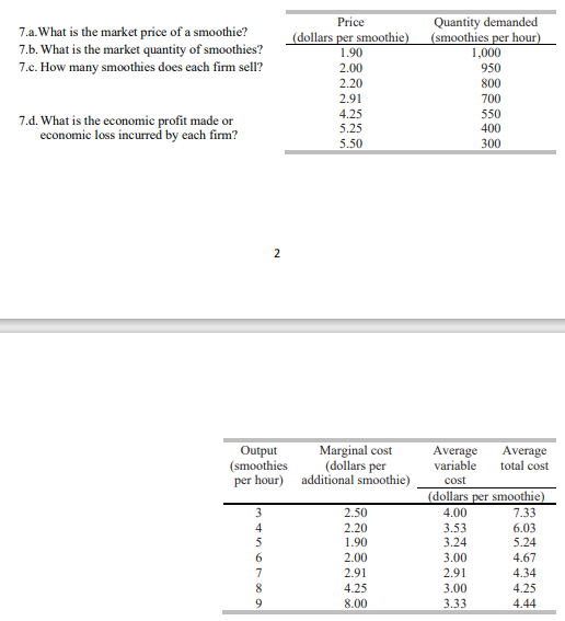 7.a. What is the market price of a smoothie?
7.b. What is the market quantity of smoothies?
7.c. How many smoothies does each firm sell?
7.d. What is the economic profit made or
economic loss incurred by each firm?
Output
(smoothies
per hour)
5
6
2
7
8
9
Price
(dollars per smoothie)
1.90
2.00
2.20
2.91
4.25
5.25
5.50
Marginal cost
(dollars per
additional smoothie)
2.50
2.20
1.90
2.00
2.91
4.25
8.00
Quantity demanded
(smoothies per hour)
1,000
950
3.00
3.33
800
700
550
400
300
Average
Average
variable total cost
cost
(dollars per smoothie)
4.00
3.53
3.24
3.00
2.91
7.33
6.03
5.24
4.67
4.34
4.25
4.44