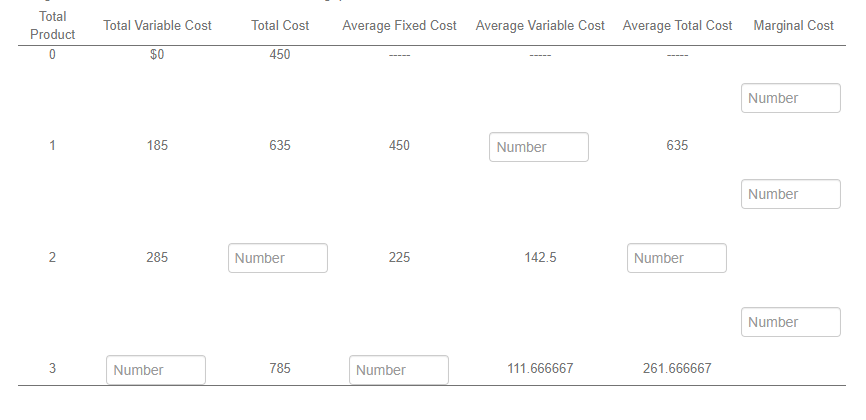 Total
Product
0
2
3
Total Variable Cost
$0
185
285
Number
Total Cost
450
635
Number
785
Average Fixed Cost
450
225
Number
Average Variable Cost Average Total Cost
Number
142.5
111.666667
635
Number
261.666667
Marginal Cost
Number
Number
Number