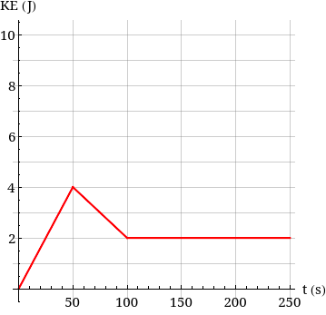 KE (J)
10-
8
6.
4
2
t (s)
250
50
100
150
200
