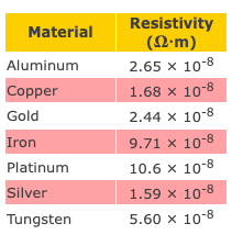 Resistivity
(N'm)
2.65 x 10-8
Material
Aluminum
Copper
1.68 x 10-8
Gold
2.44 x 10-8
Iron
9.71 x 10-8
Platinum
10.6 x 10-8
Silver
1.59 x 10-8
Tungsten
5.60 x 10-8
