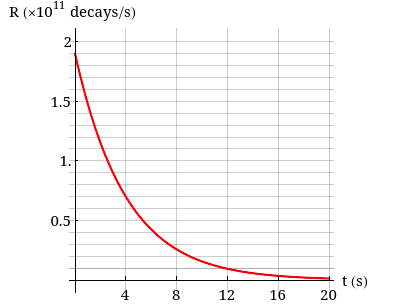 R (x10" decays/s)
2
1.5
1.
0.5
t (s)
20
4
8
12
16
