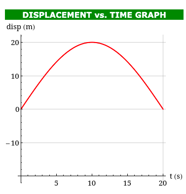 DISPLACEMENT vs. TIME GRAPH
disp (m)
20
10
-10
t (s)
20
10
15
