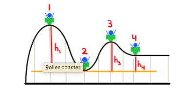 3
h,
2
hs
hy
Roller coaster
