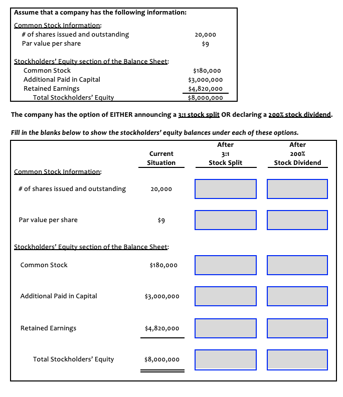 Assume that a company has the following information:
Common Stock Information:
# of shares issued and outstanding
Par value per share
20,000
$9
Stockholders' Equity section of the Balance Sheet:
Common Stock
$180,000
Additional Paid in Capital
Retained Earnings
Total Stockholders' Equity
$3,000,000
$4,820,000
$8,000,000
The company has the option of EITHER announcing a 3:1 stock split OR declaring a 200% stock dividend.
Fill in the blanks below to show the stockholders' equity balances under each of these options.
After
After
Current
3:1
200%
Situation
Stock Split
Stock Dividend
Common Stock Information:
# of shares issued and outstanding
20,000
Par value per share
$9
Stockholders' Equity section of the Balance Sheet:
Common Stock
$180,000
Additional Paid in Capital
$3,000,000
Retained Earnings
$4,820,000
Total Stockholders' Equity
$8,000,000
II IIII
