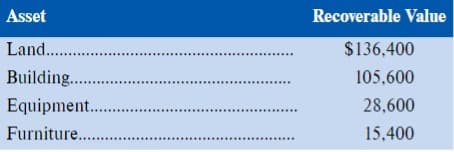Asset
Recoverable Value
Land..
$136,400
Building .
105,600
Equipment..
28,600
Furniture...
15,400
