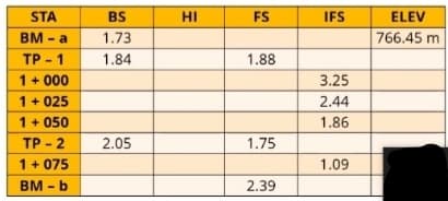 STA
BS
HI
FS
IFS
ELEV
BM - a
1.73
766.45 m
ТР-1
1.84
1.88
1+ 000
1+ 025
1+ 050
TP - 2
1+ 075
3.25
2.44
1.86
2.05
1.75
1.09
BM - b
2.39
