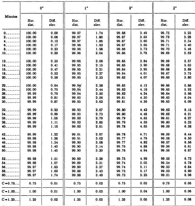 0°
3°
Minutes
Hor.
dist.
Diff.
elev.
Hor.
dist.
Dif.
Hor.
dist.
Diff.
Hor.
dist.
Diff.
elev.
elev.
elev.
0.
100.00
0.00
0.06
99.97
99.97
1.74
1.80
1.86
99.88
100.00
100.00
3.49
3.55
3.60
99.73
99.72
99.71
5.23
5.28
5.34
2.
99.87
0.12
0.17
0.23
4.
99.97
99.87
6.
3.66
99.71
100.00
100.00
100.00
99.96
99.96
99.96
1.92
99.87
99.86
99.86
5.40
5.46
5.52
1.98
3.72
99.70
99.69
8.
10.
0.29
2.04
3.78
0.35
0.41
12.
100.00
99.96
2.09
99.85
3.84
3.90
99.69
99.68
5.57
100.00
100.00
100.00
14.
99.95
2. 15
99.85
5.63
99.68
99.67
16.
0.47
0.52
99.95
2.21
99.84
3.95
5.69
5.75
18.
99.95
2.27
2.33
99.84
4.01
20.
100.00
0.58
99.95
99.83
4.07
99.66
5.80
99.94
99,94
4.13
5.86
22.
24.
100.00
0.64
2.38
99.83
99.82
99.82
99.81
99.81
99.66
100.00
99.99
99.99
0.70
2.44
4.18
99.65
99.64
5.92
26.
0.76
99.94
99.93
99.93
2.50
2.56
2.62
4.24
5.98
28.
30.
0.81
4.30
99.63
6.04
99.99
0.87
4.36
99.63
6.09
99.80
99.99
99.99
0.93
0.99
4.42
99.62
32
34.
99.93
99.93
2.67
2.73
6.15
6.21
99.80
4.48
99.62
99.61
36.
38
40.
6.27
6.33
6.38
99.99
1.05
1.11
99.92
2.79
99.79
4.53
4.59
99.99
99.99
99.92
99.92
2.85
2.91
99.60
99.59
99.79
1.16
99.78
4.65
42.
99.99
1.22
99.91
2.97
3.02
3.08
99.78
4.71
99.59
6.44
6.50
6.56
99.77
99.98
99.98
99.98
99.98
1.28
1.34
99.91
4.76
99.58
44.
46.
99.90
99.77
4.82
99.57
99.56
99.56
48.
1.40
99.90
3.14
99.76
4.88
6.61
50.
1.45
99.90
3.20
99.76
4.94
6.67
99.75
4.99
99.55
6.73
6.78
6.84
6.90
6.96
52
99.98
99.98
1.51
1.57
99.89
99.89
3.26
54.
3.31
99.74
99.74
5.05
99.54
99.53
99.52
99.51
56.
99.97
1.63
99.89
3.37
5.11
58.
3.43
5.17
99.97
99.97
1.69
99.88
99.73
60.
1.74
99.88
3.49
99.73
5.23
C-0.75...
0.75
0.01
0.75
0.02
0.75
0.03
0.75
0.05
C-1.00...
1.00
0.01
1.00
0.03
1.00
0.04
1.00
0.06
C-1.25...
1.25
0.02
1.25
0.03
1.25
0.05
1.25
0.08
