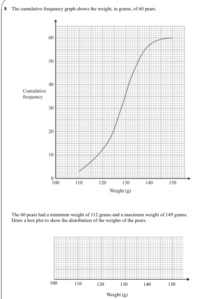 8 The cumulative frequency graph shows the weight, in grams, of 60 pears.
Cumulative
frequency
60
50
40
30
20
10
0
100
110
100
120
110
130
Weight (g)
The 60 pears had a minimum weight of 112 grams and a maximum weight of 149 grams.
Draw a box plot to show the distribution of the weights of the pears.
120
130
140
Weight (g)
150
140
150