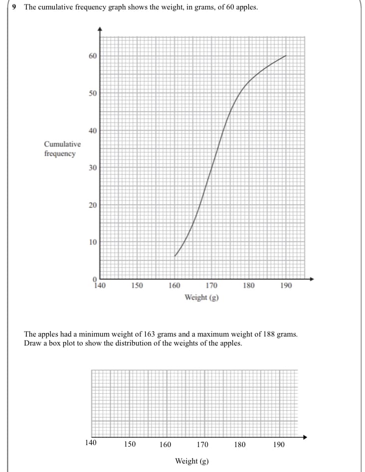 9 The cumulative frequency graph shows the weight, in grams, of 60 apples.
Cumulative
frequency
60
50
40
30
20
10
140
150
140
160
150
170
Weight (g)
The apples had a minimum weight of 163 grams and a maximum weight of 188 grams.
Draw a box plot to show the distribution of the weights of the apples.
160
180
170
Weight (g)
190
180
190