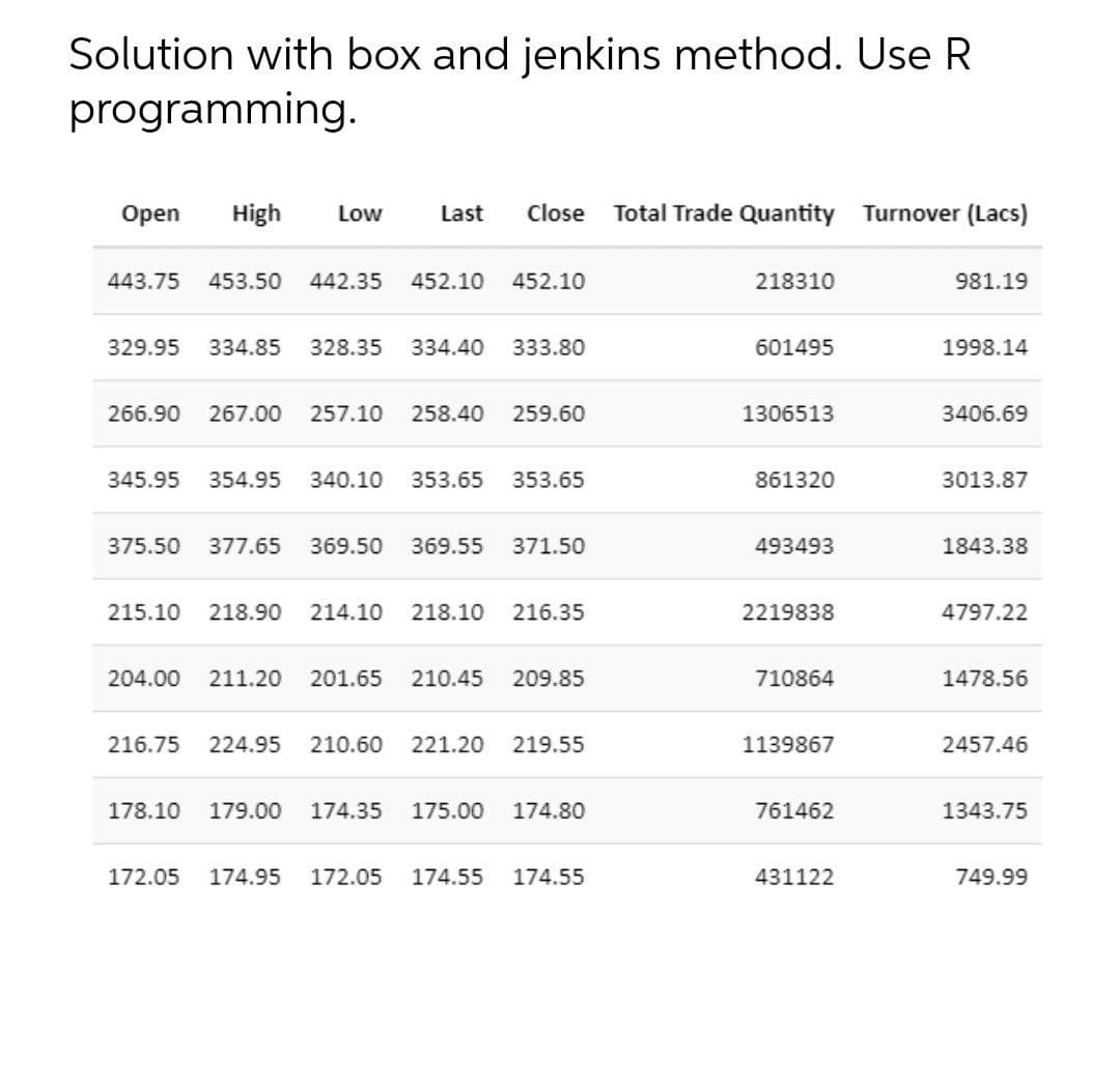 Solution with box and jenkins method. Use R
programming.
Оpen
High
Low
Last
Close
Total Trade Quantity Turnover (Lacs)
443.75
453.50
442.35
452.10
452.10
218310
981.19
329.95
334.85
328.35
334.40
333.80
601495
1998.14
266.90
267.00
257.10
258.40
259.60
1306513
3406.69
345.95
354.95
340.10
353.65
353.65
861320
3013.87
375.50
377.65
369.50
369.55
371.50
493493
1843.38
215.10
218.90
214.10
218.10
216.35
2219838
4797.22
204.00
211.20
201.65
210.45
209.85
710864
1478.56
216.75
224.95
210.60
221.20
219.55
1139867
2457.46
178.10
179.00
174.35
175.00
174.80
761462
1343.75
172.05
174.95
172.05
174.55
174.55
431122
749.99
