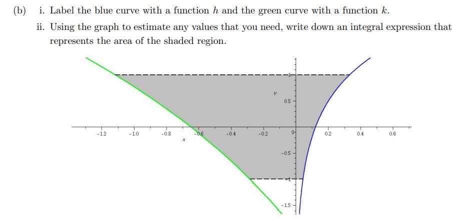 (b) i. Label the blue curve with a function h and the green curve with a function k.
ii. Using the graph to estimate any values that you need, write down an integral expression that
represents the area of the shaded region.
0.5
-1.2
-1.0
-0.8
-0.6
-0.4
-0.2
어
0.2
0.4
0.6
-05
-15
