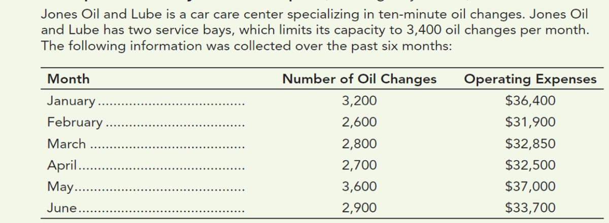 Jones Oil and Lube is a car care center specializing in ten-minute oil changes. Jones Oil
and Lube has two service bays, which limits its capacity to 3,400 oil changes per month.
The following information was collected over the past six months:
Month
Number of Oil Changes
Operating Expenses
January .
3,200
$36,400
February .
2,600
$31,900
March
2,800
$32,850
April.
2,700
$32,500
May..
3,600
$37,000
June....
2,900
$33,700
