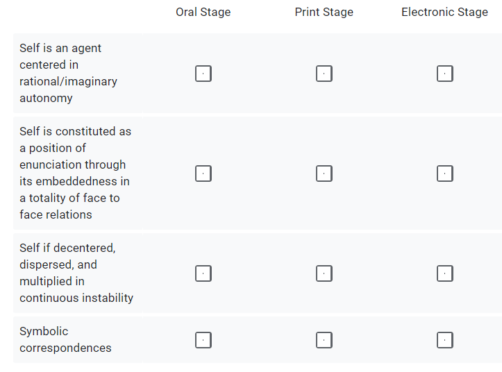 Oral Stage
Print Stage
Electronic Stage
Self is an agent
centered in
rational/imaginary
autonomy
Self is constituted as
a position of
enunciation through
its embeddedness in
a totality of face to
face relations
Self if decentered,
dispersed, and
multiplied in
continuous instability
Symbolic
correspondences
