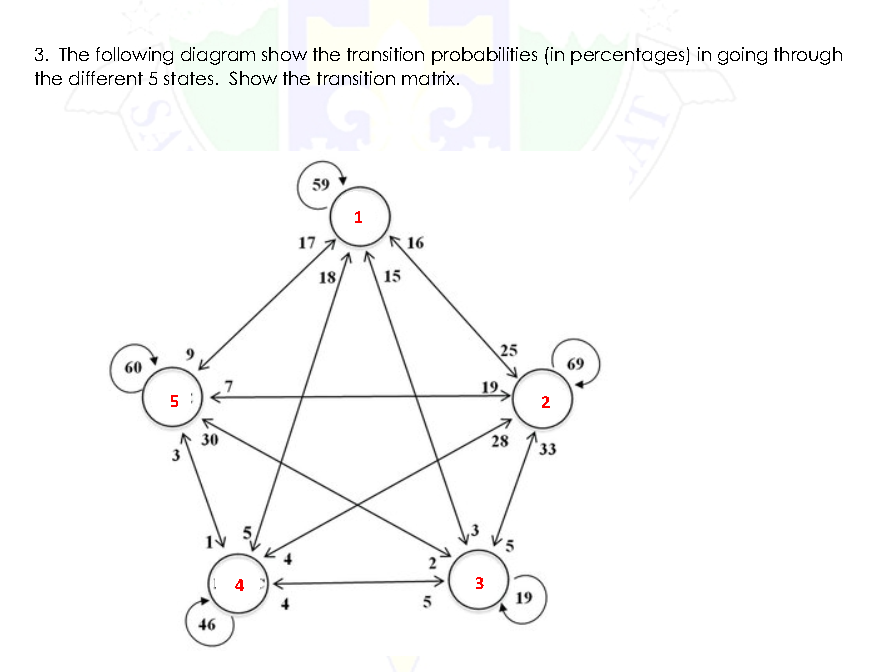 3. The following diagram show the transition probabilities (in percentages) in going through
the different 5 states. Show the transition matrix.
59
1
17
16
18
15
25
60
69
5
19
2
30
28
33
2
3
19
46
AT
