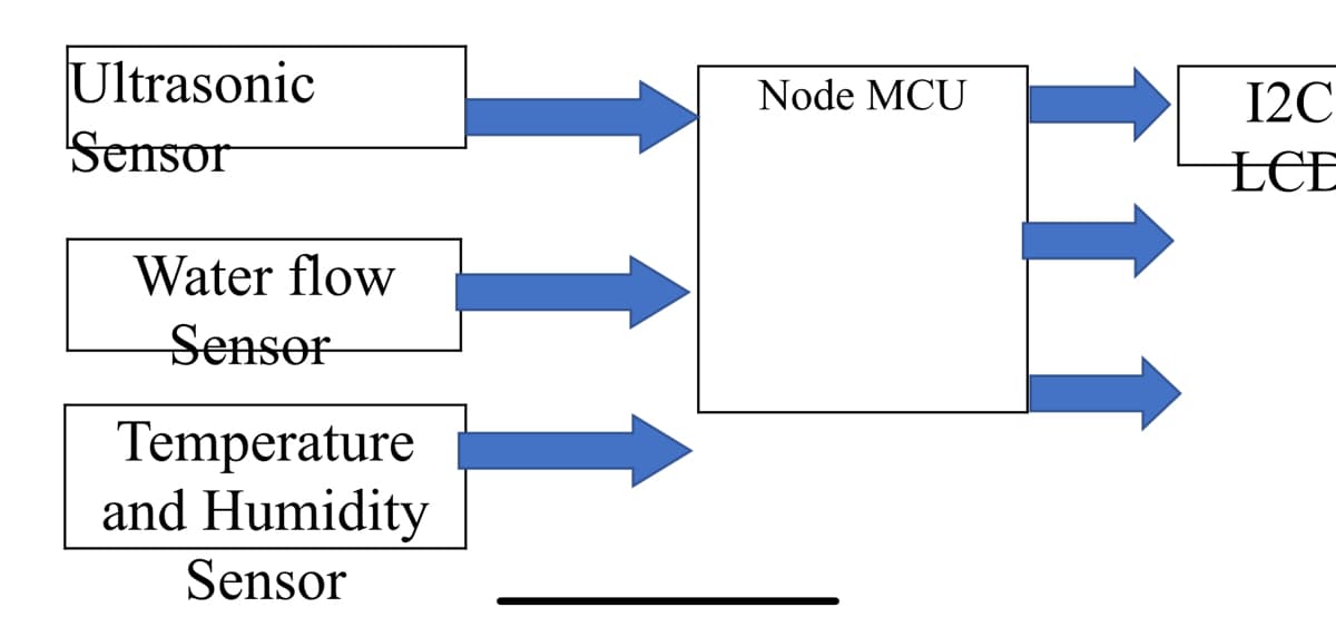 Ultrasonic
Sensor
Node MCU
I2C
LCE
Water flow
Sensor
Temperature
and Humidity
Sensor
1.
