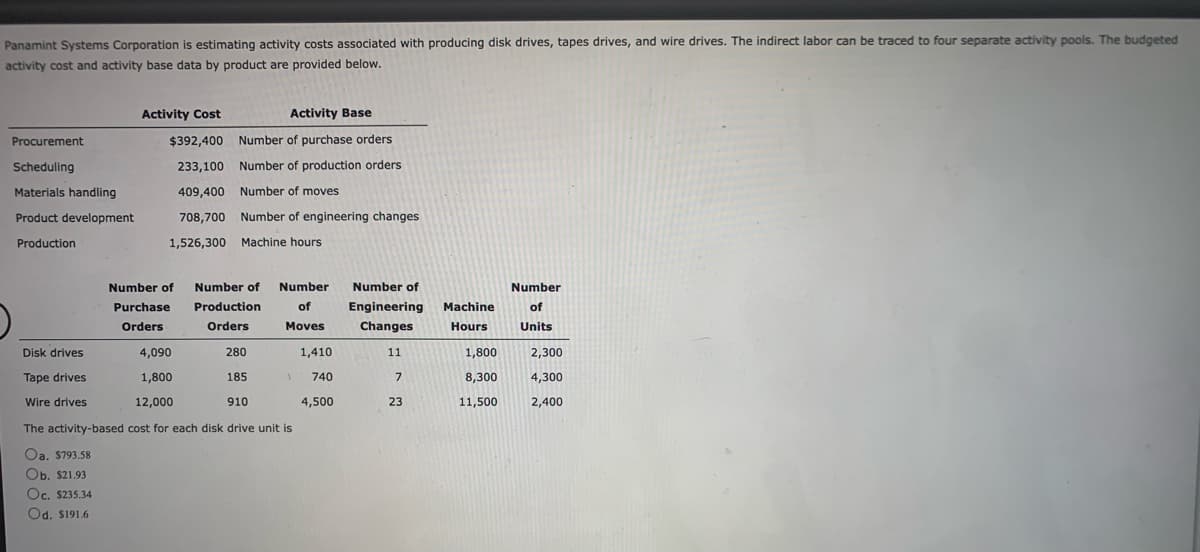 Panamint Systems Corporation is estimating activity costs associated with producing disk drives, tapes drives, and wire drives. The indirect labor can be traced to four separate activity pools. The budgeted
activity cost and activity base data by product are provided below.
Procurement
Scheduling
Materials handling
Product development
Production
Disk drives
Tape drives
Wire drives
Activity Cost
Activity Base
$392,400
Number of purchase orders
233,100 Number of production orders
409,400
Number of moves
708,700 Number of engineering changes
1,526,300 Machine hours
Number of
Purchase
Orders
Number of Number Number of
of
Moves
Engineering
Changes
11
7
23
Production
Orders
4,090
280
1,800
185
12,000
910
The activity-based cost for each disk drive unit is
Oa. $793.58
Ob. $21.93
Oc. $235.34
Od. $191.6
1
1,410
740
4,500
Machine
Hours
1,800
8,300
11,500
Number
of
Units
2,300
4,300
2,400