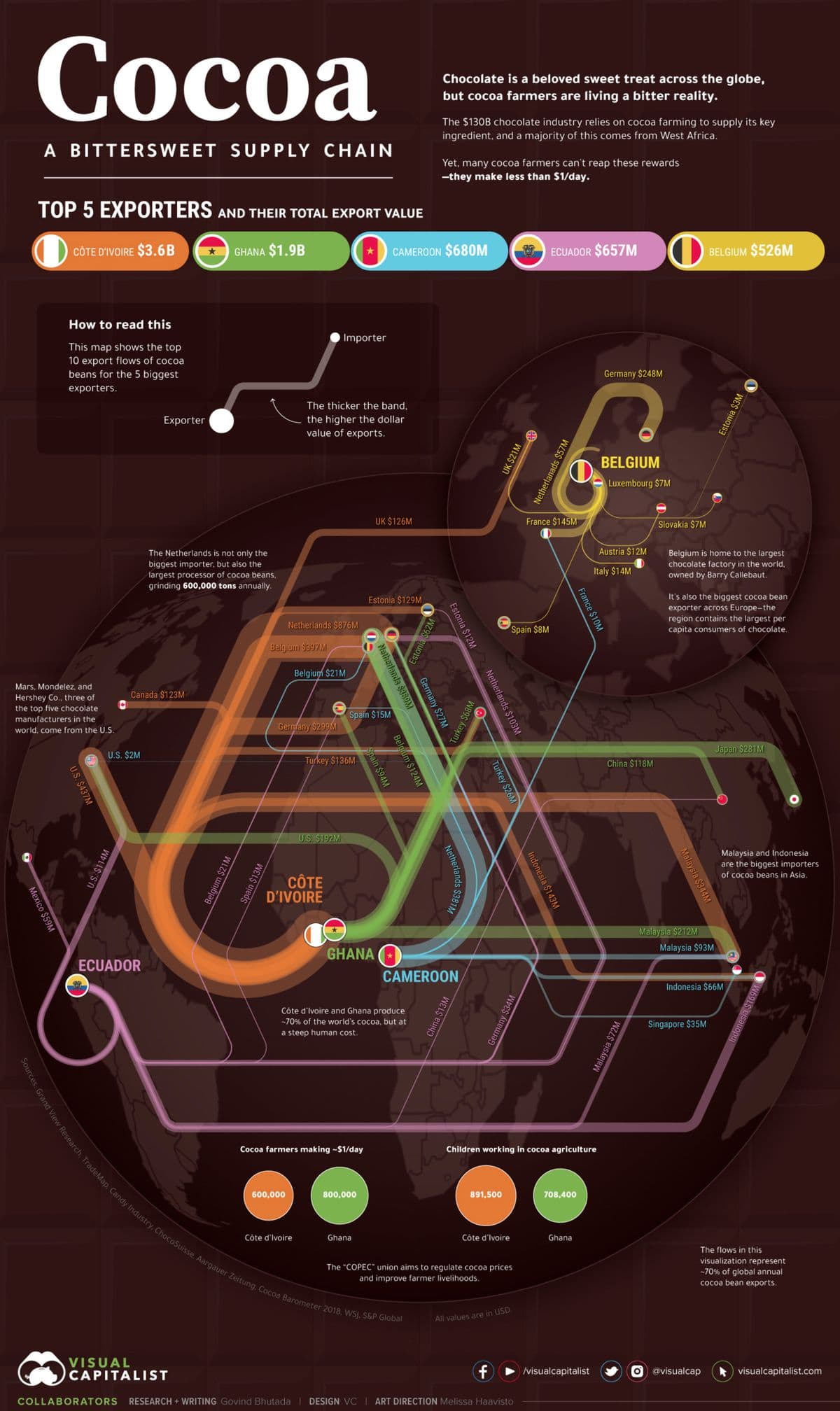 Cocoa
A BITTERSWEET SUPPLY CHAIN
Mexico $59M
TOP 5 EXPORTERS AND THEIR TOTAL EXPORT VALUE
CÔTE D'IVOIRE $3.6B
GHANA $1.9B
How to read this
This map shows the top
10 export flows of cocoa
beans for the 5 biggest
exporters.
Mars, Mondelez, and
Hershey Co., three of
the top five chocolate
manufacturers in the
world, come from the U.S.
U.S. $437M
33
U.S. $2M
U.S. $114M
Exporter
The Netherlands is not only the
biggest importer, but also the
largest processor of cocoa beans,
grinding 600,000 tons annually.
Canada $123M
ECUADOR
Belgium $21M
VISUAL
CAPITALIST
Spain $13M
Belgium $397M
Netherlands $876M
The thicker the band,
the higher the dollar
value of exports.
Germany $299M
Importer
Belgium $21M
600,000
CÔTE
D'IVOIRE
U.S. $192M
Côte d'Ivoire
Turkey $136M
Cocoa farmers making -$1/day
Spain $15M
GHANA
Estonia $129M
0-
800,000
UK $126M
Spain $94M
Ghana
Côte d'Ivoire and Ghana produce
-70% of the world's cocoa, but at
a steep human cost.
CAMEROON $680M
Netherlands $389M
Germany $27M
Belgium $124M
Chocolate is a beloved sweet treat across the globe,
but cocoa farmers are living a bitter reality.
Estonia $62M
The $130B chocolate industry relies on cocoa farming to supply its key
ingredient, and a majority of this comes from West Africa.
Yet, many cocoa farmers can't reap these rewards
-they make less than $1/day.
Estonia $12M Netherlands $103M
es: Grand View Research, TradeMap, Candy Industry, ChocoSuisse, Aargauer Zeitung, Cocoa Barometer 2018, WSJ. S&P Global
Netherlands S
CAMEROON
China $13M
s $381M
Jua
Turkey $68M
Turkey $26M
891,500
Côte d'Ivoire
Germany $34M
f
The "COPEC union aims to regulate cocoa prices
and improve farmer livelihoods.
UK $21M
All values are in USD.
Spain $8M
e
COLLABORATORS RESEARCH + WRITING Govind Bhutada | DESIGN VC | ART DIRECTION Melissa Haavisto
GE
Children working in cocoa agriculture
ECUADOR $657M
France $145M
Indonesia $143M
Netherlanads $57M
708,400
France $10M
Ghana
/visualcapitalist
Germany $248M
BELGIUM
Luxembourg $7M
Austria $12M
Italy $14M
China $118M
Malaysia $72M
Slovakia $7M
Belgium is home to the largest
chocolate factory in the world,
owned by Barry Callebaut.
Malaysia $344M
BELGIUM $526M
It's also the biggest cocoa bean
exporter across Europe-the
region contains the largest per
capita consumers of chocolate.
Malaysia $212M
Malaysia $93M
Singapore $35M
w
Estonia $3M
O@visualcap
Indonesia $66M
Japan $281M
Malaysia and Indonesia
are the biggest importers
of cocoa beans in Asia.
Indonesia $169M
The flows in this
visualization represent
-70% of global annual
cocoa bean exports.
visualcapitalist.com