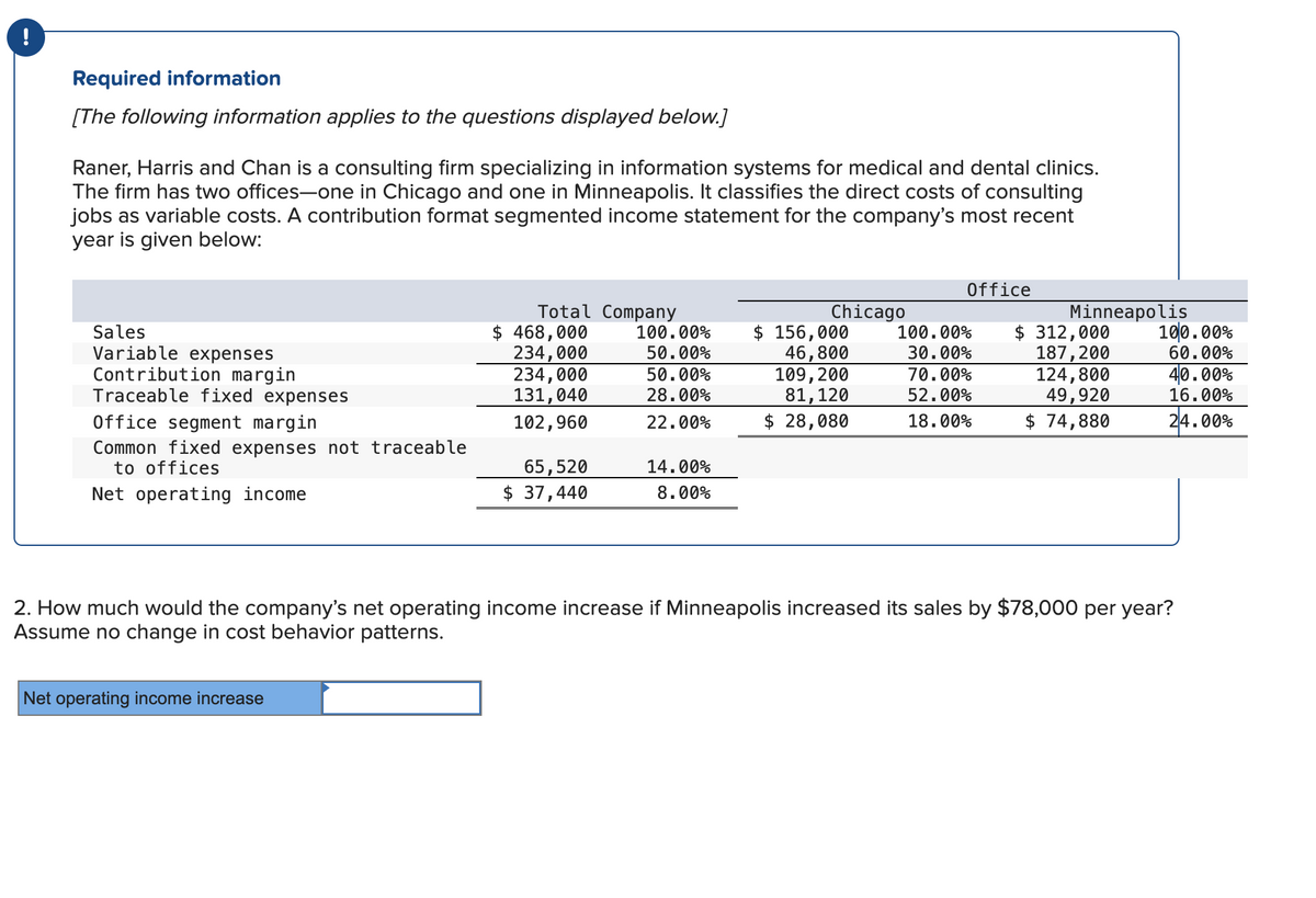 Required information
[The following information applies to the questions displayed below.]
Raner, Harris and Chan is a consulting firm specializing in information systems for medical and dental clinics.
The firm has two offices-one in Chicago and one in Minneapolis. It classifies the direct costs of consulting
jobs as variable costs. A contribution format segmented income statement for the company's most recent
year is given below:
Sales
Variable expenses
Contribution margin
Traceable fixed expenses
Office segment margin
Common fixed expenses not traceable
to offices
Net operating income
Total Company
Net operating income increase
$ 468,000
234,000
234,000
131,040
102,960
65,520
$ 37,440
100.00%
50.00%
50.00%
28.00%
22.00%
14.00%
8.00%
Chicago
$ 156,000
46,800
109, 200
81,120
$ 28,080
Office
100.00%
30.00%
70.00%
52.00%
18.00%
Minneapolis
$ 312,000
187, 200
124,800
49,920
$ 74,880
100.00%
60.00%
40.00%
16.00%
24.00%
2. How much would the company's net operating income increase if Minneapolis increased its sales by $78,000 per year?
Assume no change in cost behavior patterns.