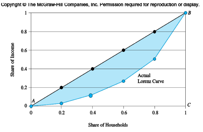 Copynight © T he McGraw-Hill Companies, Inc. PermisSion required for reproduction or display.
OB
0.8
0.6
0.4
Actual
Lorenz Curve
0.2
0.2
0.4
0.6
0.8
1
Share of Houscholds
Share of Income
