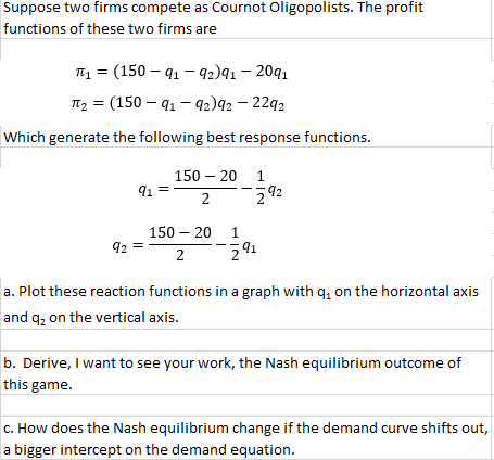 Suppose two firms compete as Cournot Oligopolists. The profit
functions of these two firms are
п — (150 — q —92)91 — 209,
T2 = (150 – 91 – 92)92 – 2292
Which generate the following best response functions.
150 – 20 1
91 =
2
150 – 20 1
92 =
2
a. Plot these reaction functions in a graph with q, on the horizontal axis
and q, on the vertical axis.
b. Derive, I want to see your work, the Nash equilibrium outcome of
this game.
c. How does the Nash equilibrium change if the demand curve shifts out,
a bigger intercept on the demand equation.
