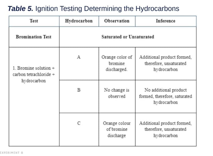 Table 5. Ignition Testing Determining the Hydrocarbons
Test
Hydrocarbon
Observation
Inference
Bromination Test
Saturated or Unsaturated
A
Orange color of Additional product formed,
therefore, unsaturated
bromine
discharged.
hydrocarbon
1. Bromine solution +
carbon tetrachloride +
hydrocarbon
B
No change is
observed
No additional product
formed, therefore, saturated
hydrocarbon
C
Orange colour
of bromine
Additional product formed,
therefore, unsaturated
discharge
hydrocarbon
EXPERIMENT 8