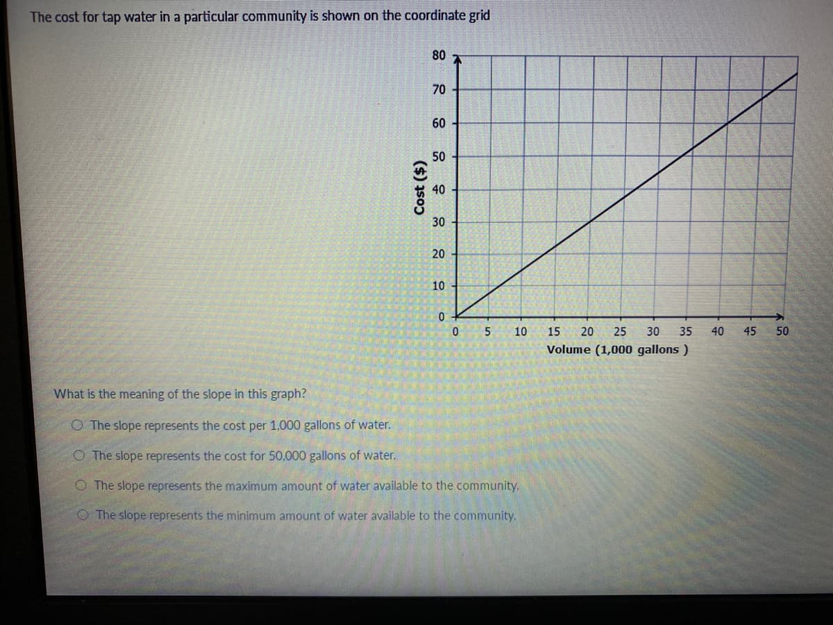 The cost for tap water in a particular community is shown on the coordinate grid
80
70
60
50
30
20
10
10
15
20
25 30 35
40
45
50
Volume (1,000 gallons )
What is the meaning of the slope in this graph?
O The slope represents the cost per 1,000 gallons of water.
O The slope represents the cost for 50,000 gallons of water.
O The slope represents the maximum amount of water available to the community.
O The slope represents the minimum amount of water available to the community.
Cost ($)
