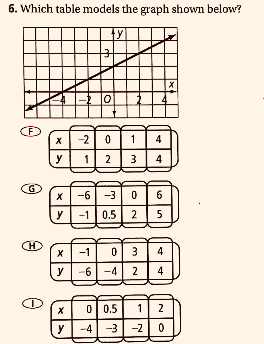 6. Which table models the graph shown below?
ty
-2| 0| 1
4
y
1
2
3
4
-6 -3 0 6
y
-1| 0.5
2
5
-1 0 3
4
y
y -6
-4
2
4
0| 0.5
1
2
y
-4 -3
-2
