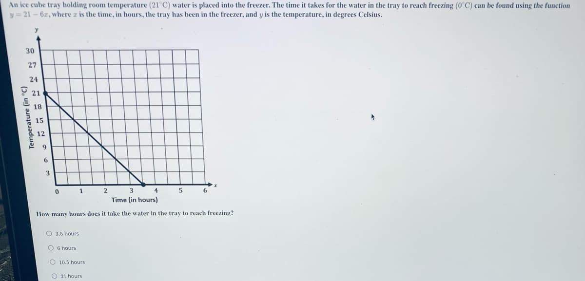An ice cube tray holding room temperature (21°C) water is placed into the freezer. The time it takes for the water in the tray to reach freezing (0°C) can be found using the function
y = 21 - 6z, where z is the time, in hours, the tray has been in the freezer, and y is the temperature, in degrees Celsius.
30
27
24
O 21
18
15
12
6.
3.
1
2
4
Time (in hours)
How many hours does it take the water in the tray to reach freezing?
O 3.5 hours
O 6 hours
O 10.5 hours
O 21 hours
