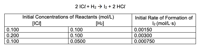 2 IC{ + H2 → 12 + 2 HCl
Initial Concentrations of Reactants (mol/L)
[IC]
Initial Rate of Formation of
[H2]
I2 (mol/L-s)
0.00150
0.00300
0.100
0.100
0.200
0.100
0.100
0.0500
0.000750
