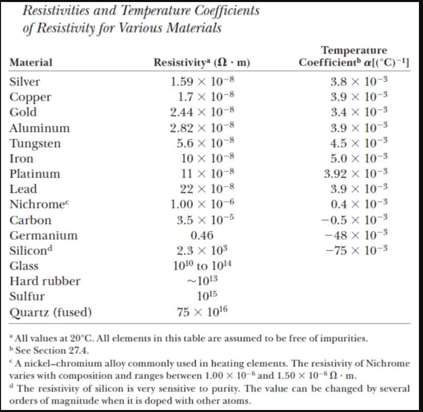 Resistivities and Temperature Coefficients
of Resistivity for Various Materials
Temperature
Coefficientb a[(°C)-']
Material
Resistivity" (2 · m)
Silver
1.59 x 10-8
3.8 x 10-3
1.7 x 10-8
Copper
Gold
3.9 x 10-3
2.44 X 10-8
3.4 x 10-3
3.9 x 10-3
4.5 x 10-3
5.0 x 10-3
3.92 x 10-3
3.9 x 10-3
Aluminum
2.82 x 10-8
5.6 x 10-8
10 x 10-8
Tungsten
Iron
Platinum
11 x 10-8
Lead
22 x 10-8
Nichromec
1.00 x 10-6
0.4 X 10-3
-0.5 x 10-3
-48 x 10-3
-75 x 10-3
Carbon
3.5 x 10-5
Germanium
0.46
2.3 x 103
1010 to 1014
Silicond
Glass
Hard rubber
-1013
Sulfur
1015
Quartz (fused)
75 x 1016
* All values at 20°C. All elements in this table are assumed to be free of impurities.
b See Section 27.4.
A nickel-chromium alloy commonly used in heating elements. The resistivity of Nichrome
varies with composition and ranges between 1.00 x 10-6 and 1.50 x 10-6 N :m.
d The resistivity of silicon is very sensitive to purity. The value can be changed by several
orders of magnitude when it is doped with other atoms.
