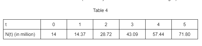 Table 4
1
2
3
4
5
N(t) (in million)
14
14.37
28.72
43.09
57.44
71.80
